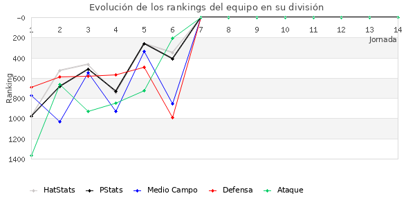 Rankings del equipo en V