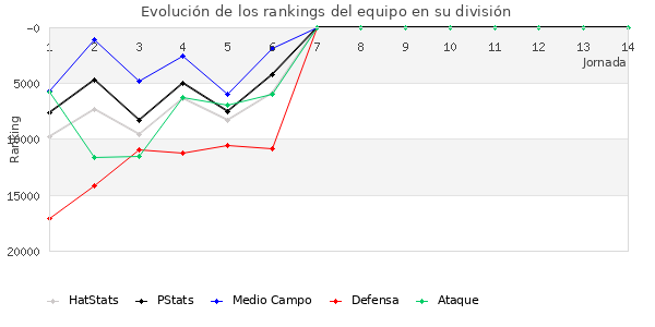 Rankings del equipo en Copa