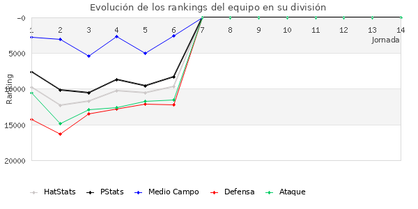 Rankings del equipo en Copa