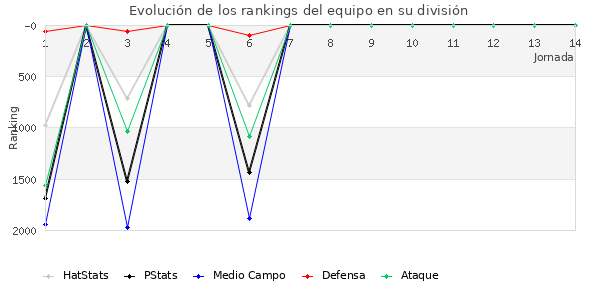 Rankings del equipo en V