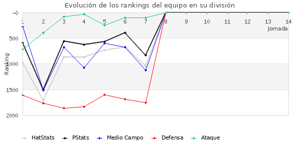 Rankings del equipo en V