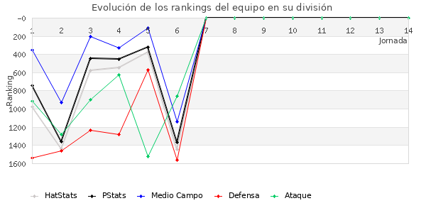 Rankings del equipo en V