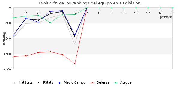 Rankings del equipo en V