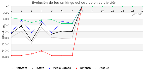 Rankings del equipo en VIII