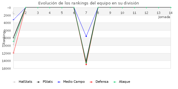 Rankings del equipo en VIII