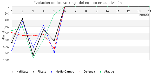 Rankings del equipo en V