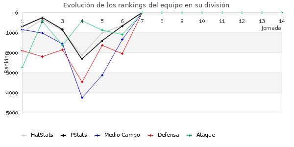 Rankings del equipo en VII