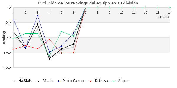 Rankings del equipo en V