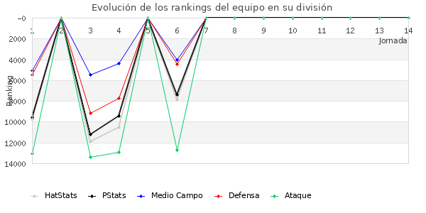 Rankings del equipo en VIII