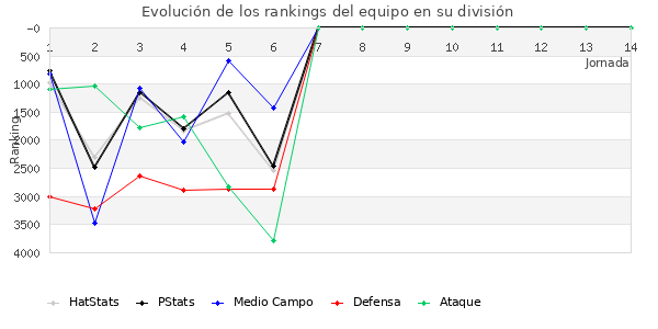 Rankings del equipo en VI