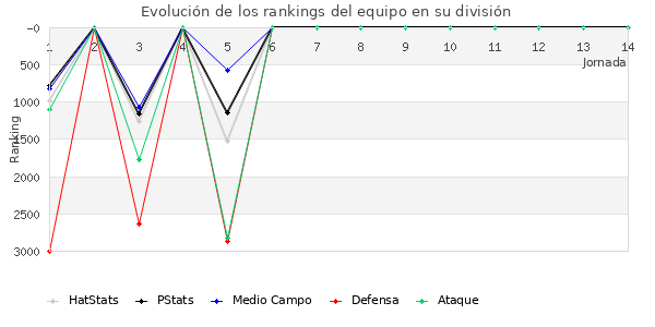 Rankings del equipo en VI