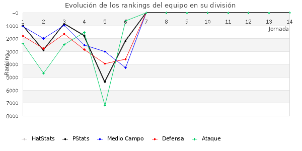 Rankings del equipo en VI