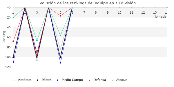 Rankings del equipo en III