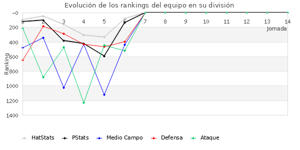 Rankings del equipo en V