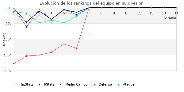 Rankings del equipo en V