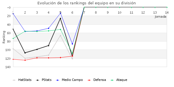 Rankings del equipo en III