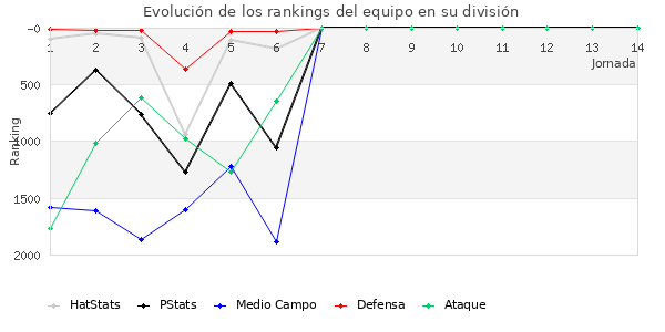 Rankings del equipo en V