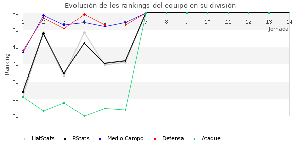 Rankings del equipo en III