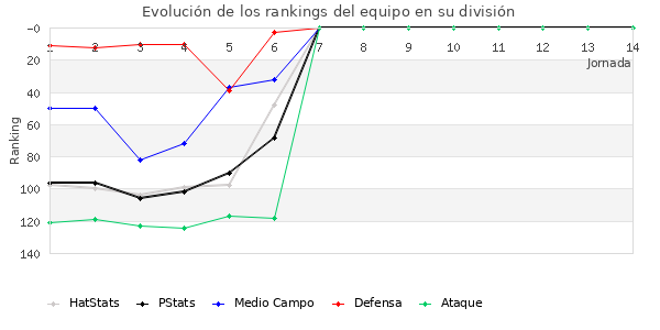 Rankings del equipo en III