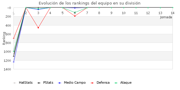 Rankings del equipo en V