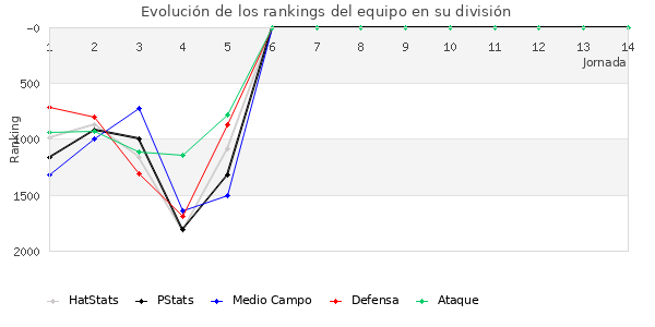 Rankings del equipo en V