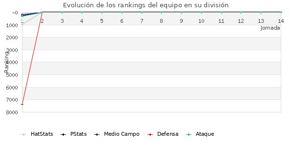 Rankings del equipo en VI