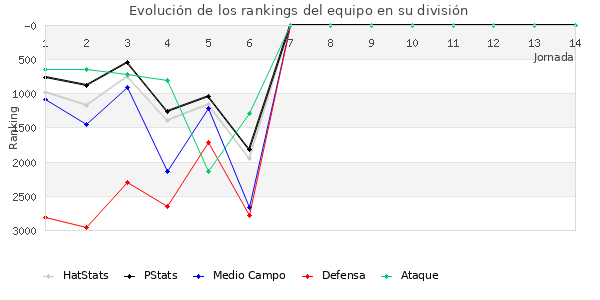 Rankings del equipo en VI