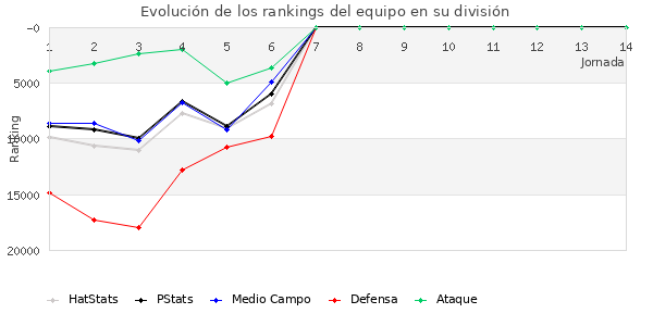 Rankings del equipo en Copa