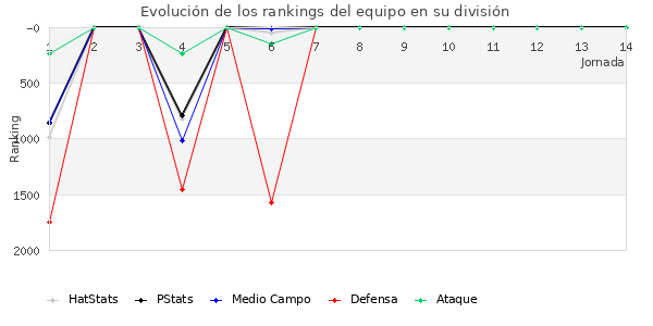 Rankings del equipo en V