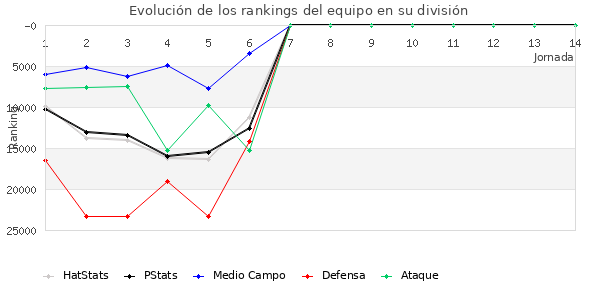 Rankings del equipo en X