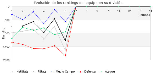 Rankings del equipo en V