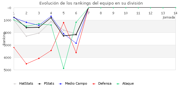 Rankings del equipo en VI