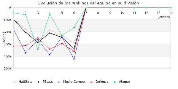 Rankings del equipo en VI