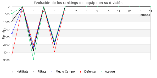 Rankings del equipo en VI