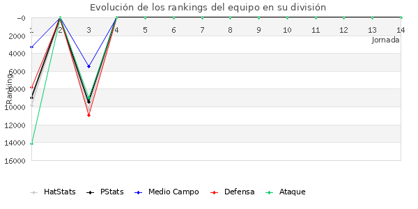 Rankings del equipo en VIII