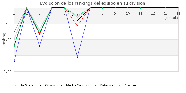 Rankings del equipo en VII