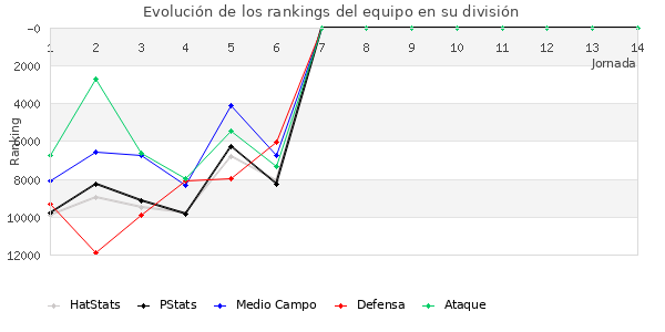 Rankings del equipo en IX