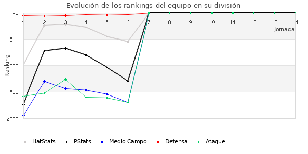 Rankings del equipo en V