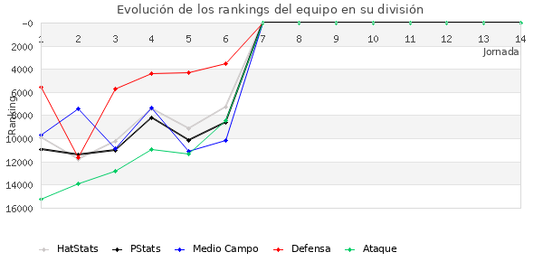 Rankings del equipo en Copa