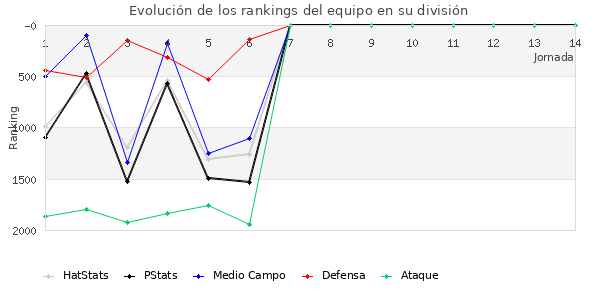 Rankings del equipo en V