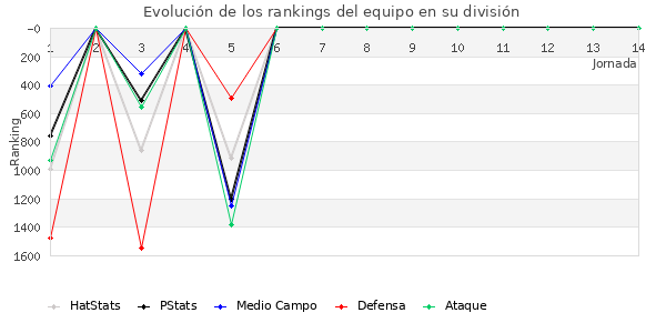 Rankings del equipo en V