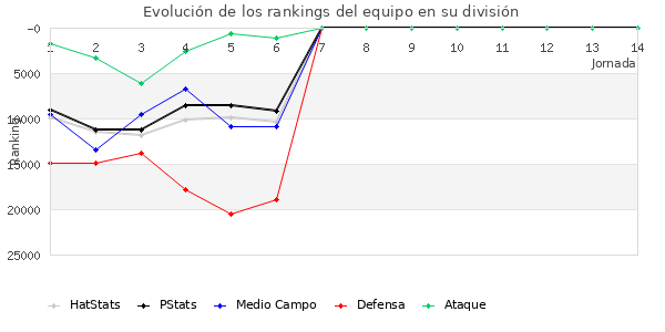 Rankings del equipo en X