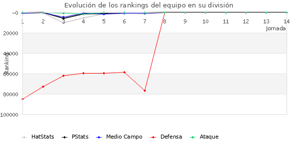 Rankings del equipo en Copa