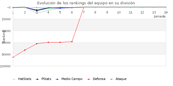 Rankings del equipo en Copa