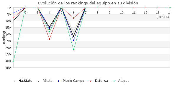 Rankings del equipo en IV