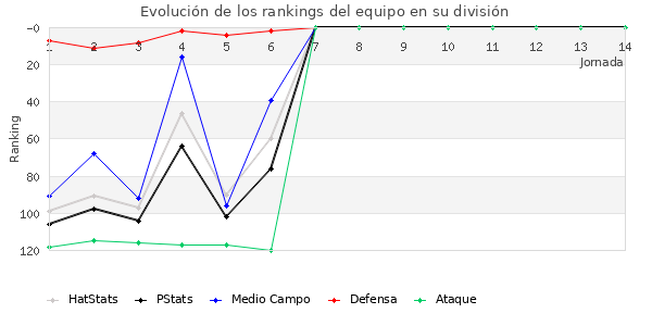 Rankings del equipo en III