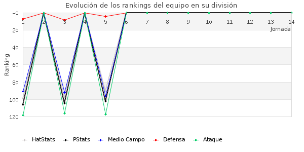 Rankings del equipo en III