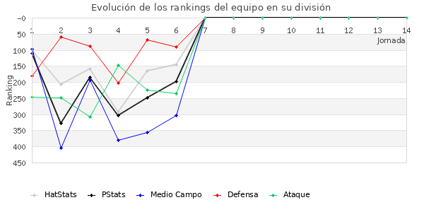 Rankings del equipo en IV