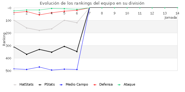 Rankings del equipo en IV