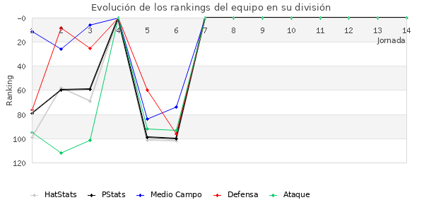 Rankings del equipo en III